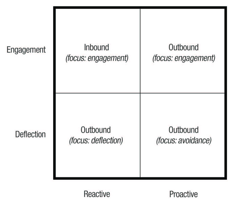 4 ways to handle customer contact