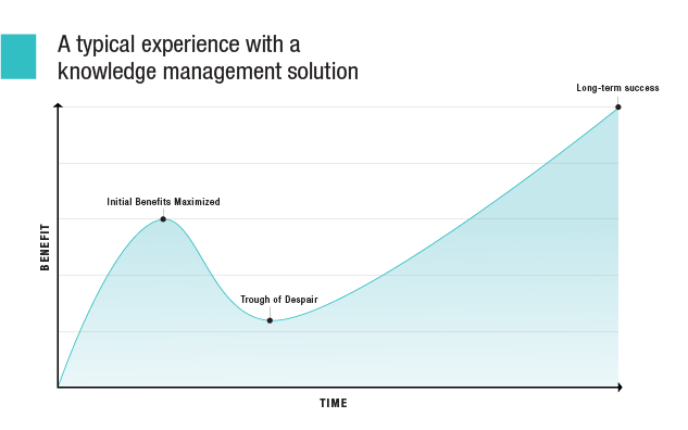 Typical experience with a knowledge management solution