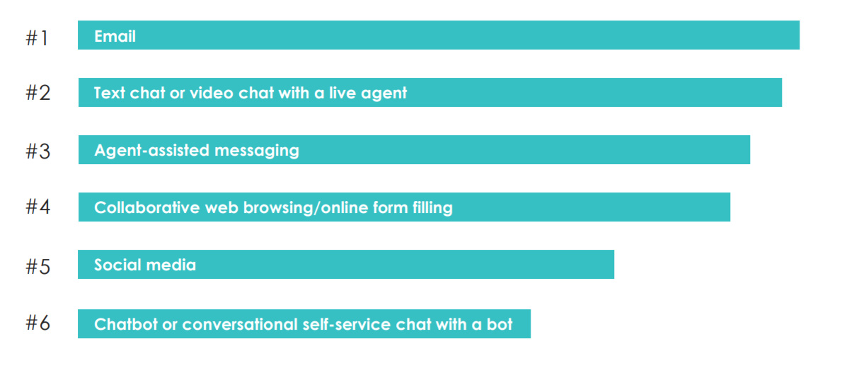 Chatbots ranked at the bottom among all channels in customer satisfaction