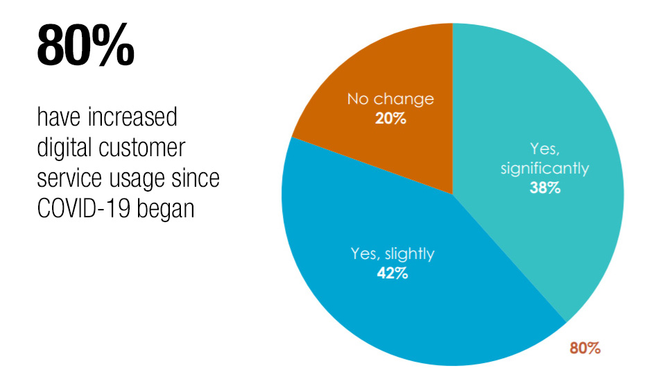 80% have increased digital customer service usage since COVID-19 began