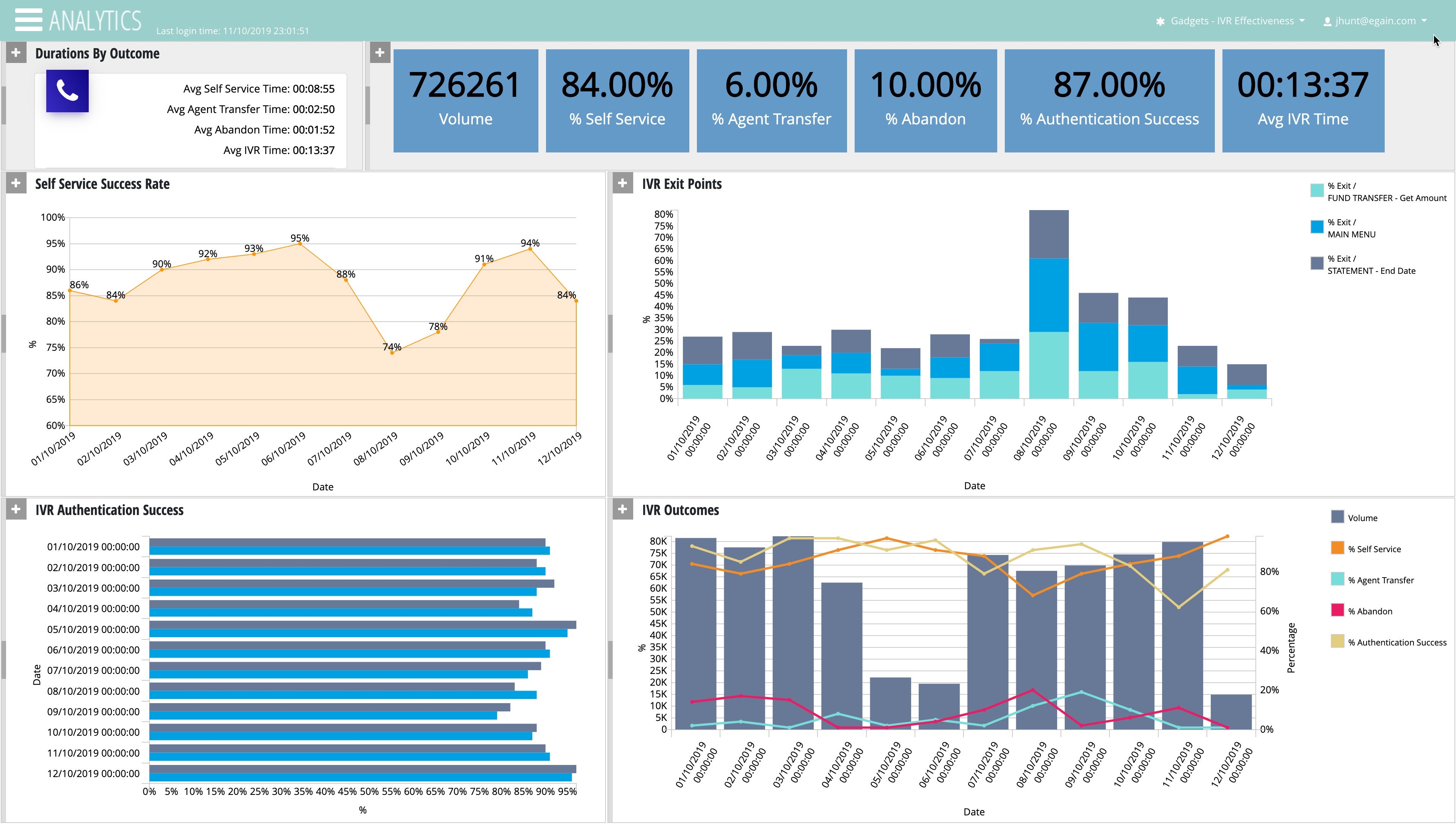 Screenshot of our IVR Analytics dashboard