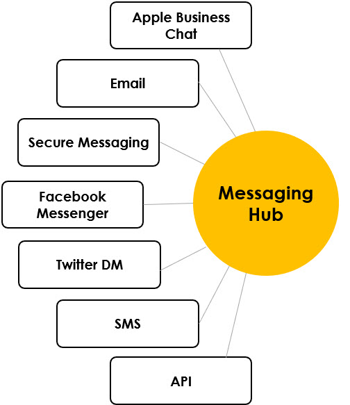 eGain Messaging Hub