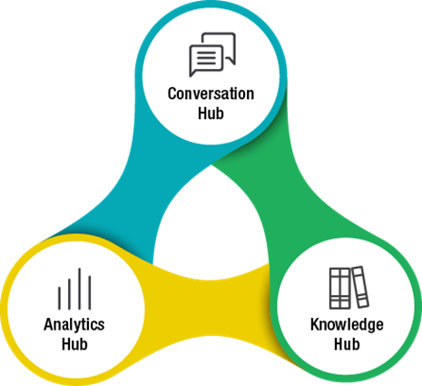 Managed services, an important component of knowledge management solution 