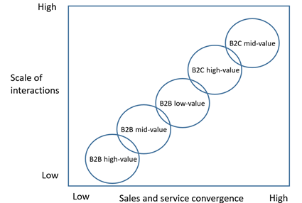 B2B versus B2C sales in terms of volume and sales and service convergence
