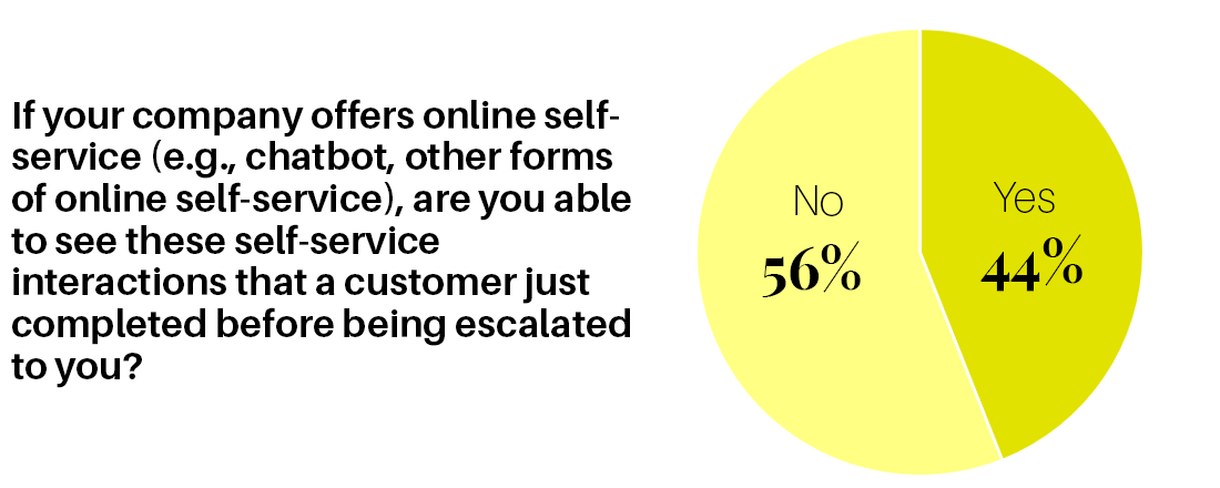 54% agents do not have 360 view of customer interactions