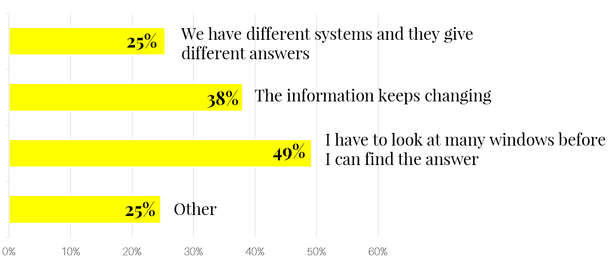 Biggest problems in finding solutions for customers