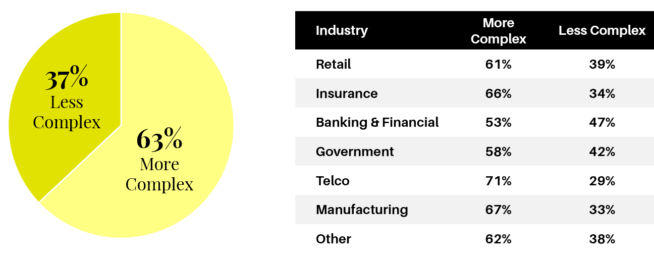 Agents say that customer questions are getting more complex
