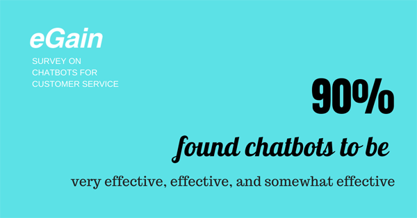90 percent found chatbots to be effective for customer service