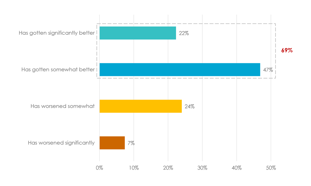 State of digital customer service improved during the pandemic