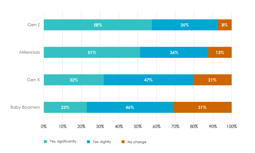 Increase in use of digital customer service far higher among younger generations during COVID-19