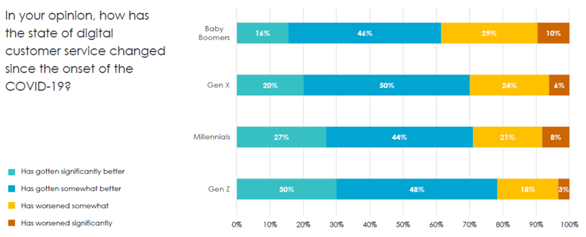 Younger consumers are more positive on digital customer service