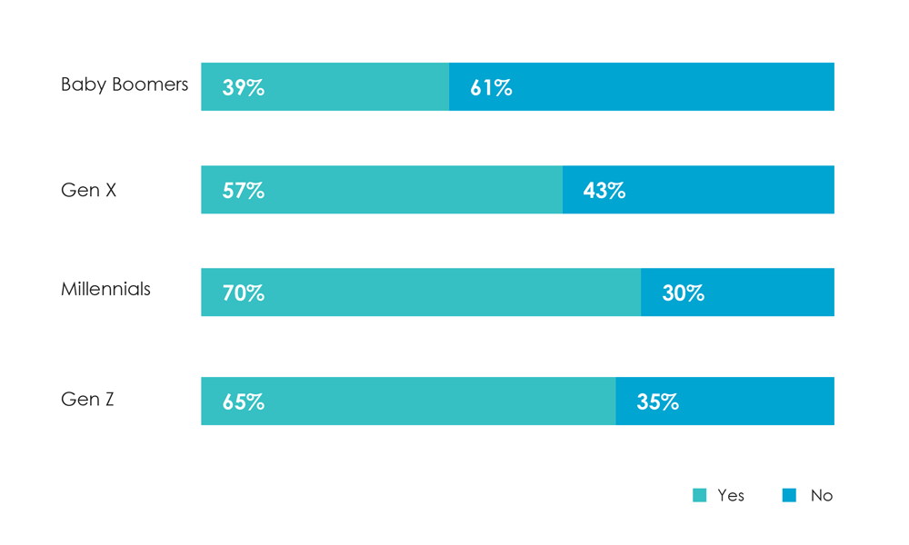 Younger generations report inconsistency in customer service answers more than other groups