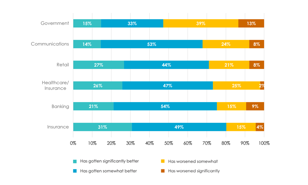 Customer sat with Government sector dropped the most since COVID onset