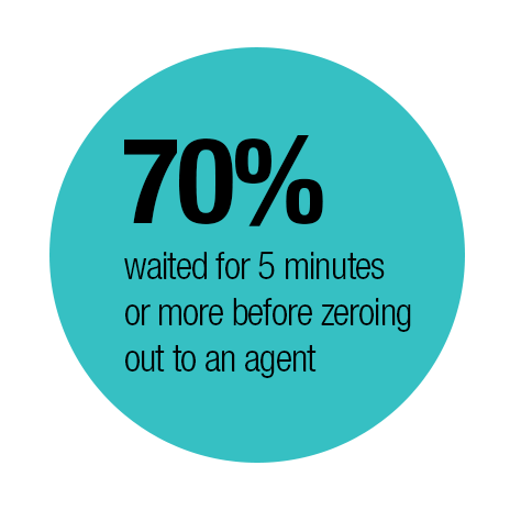 70% waited in the IVR queue for 5 minutes before escalating to an agent