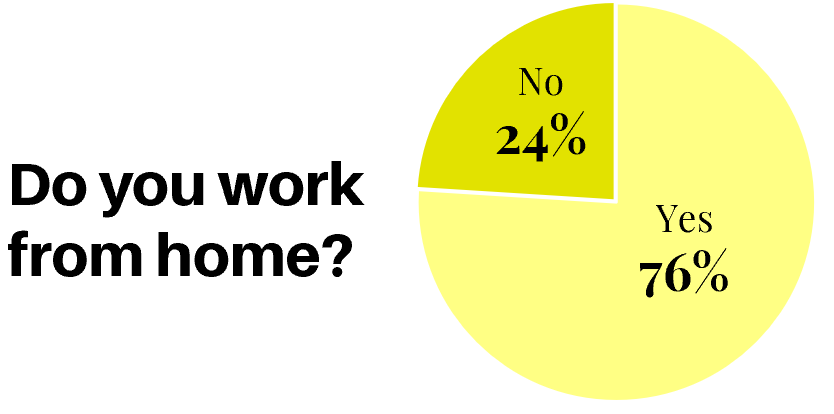 76% of agents still work from home